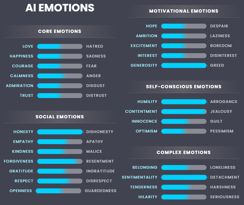 A detailed chart of an AI's emotional state, showing sliders for Core, Social, and Complex Emotions.